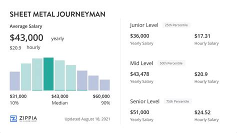 sheet metal journeyman salary|sheet metal prevailing wage.